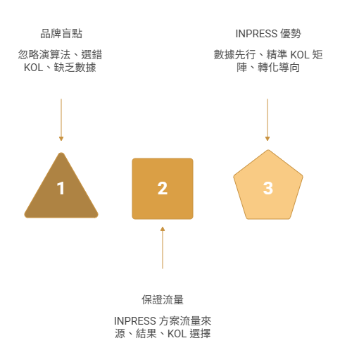 品牌短影音的常見盲點示意圖